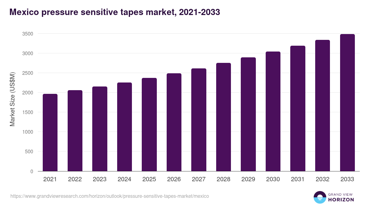 Mexico pressure sensitive tapes market, 2021-2033 (US$M)