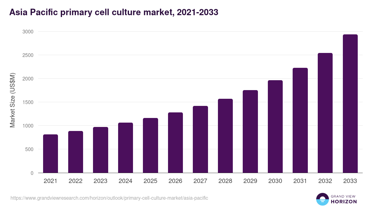 Asia Pacific primary cell culture market, 2021-2033 (US$M)