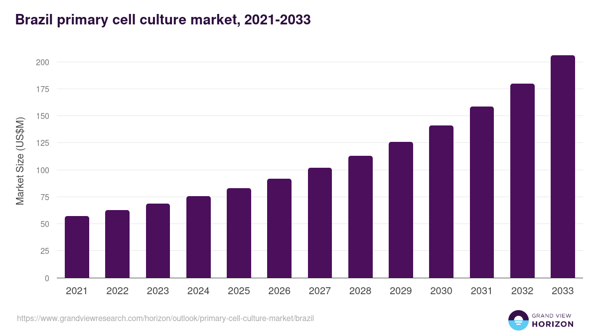 Brazil primary cell culture market, 2021-2033 (US$M)