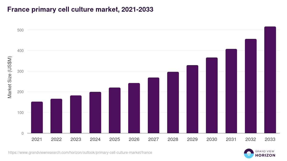 France primary cell culture market, 2021-2033 (US$M)