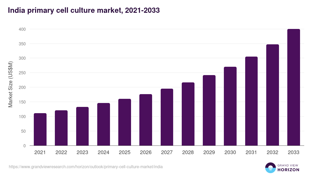 India primary cell culture market, 2021-2033 (US$M)