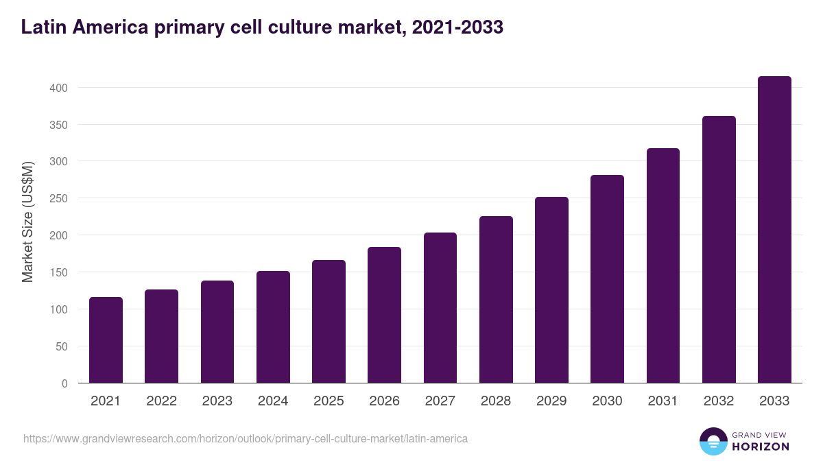 Latin America primary cell culture market, 2021-2033 (US$M)