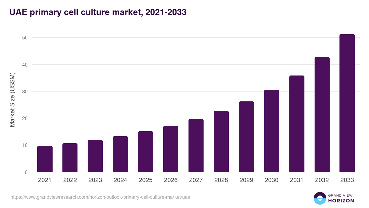 UAE primary cell culture market, 2021-2033 (US$M)
