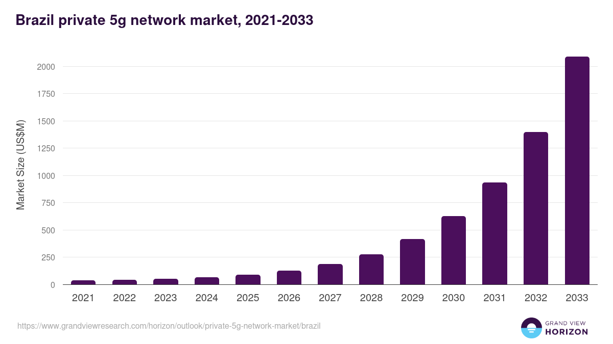 Brazil private 5g network market, 2021-2033 (US$M)