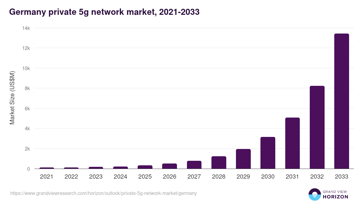 Germany private 5g network market, 2021-2033 (US$M)