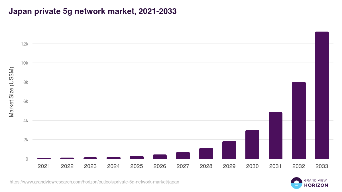 Japan private 5g network market, 2021-2033 (US$M)