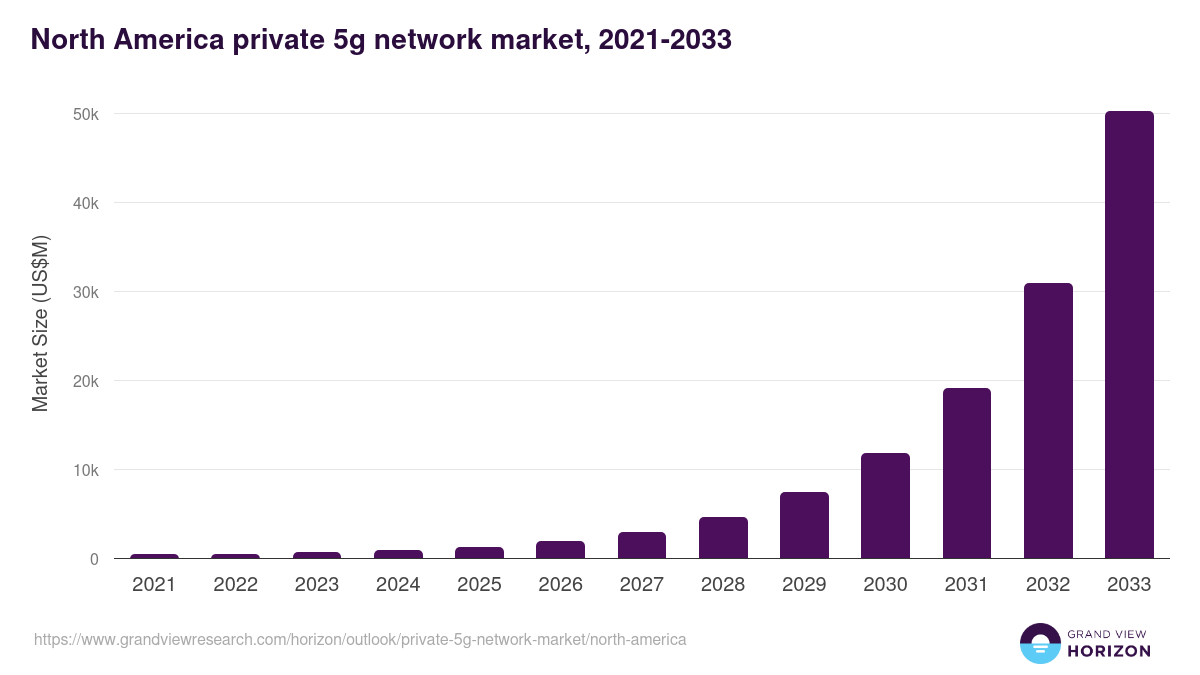 North America private 5g network market, 2021-2033 (US$M)
