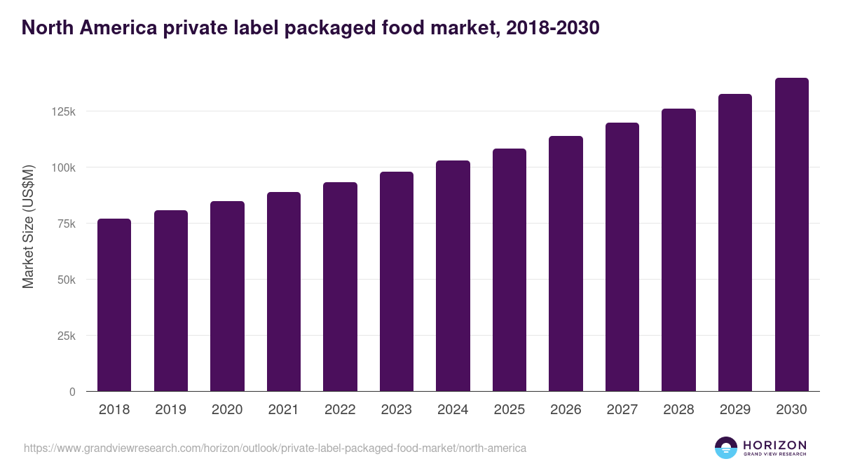 North America private label packaged food market, 2018-2030 (US$M)