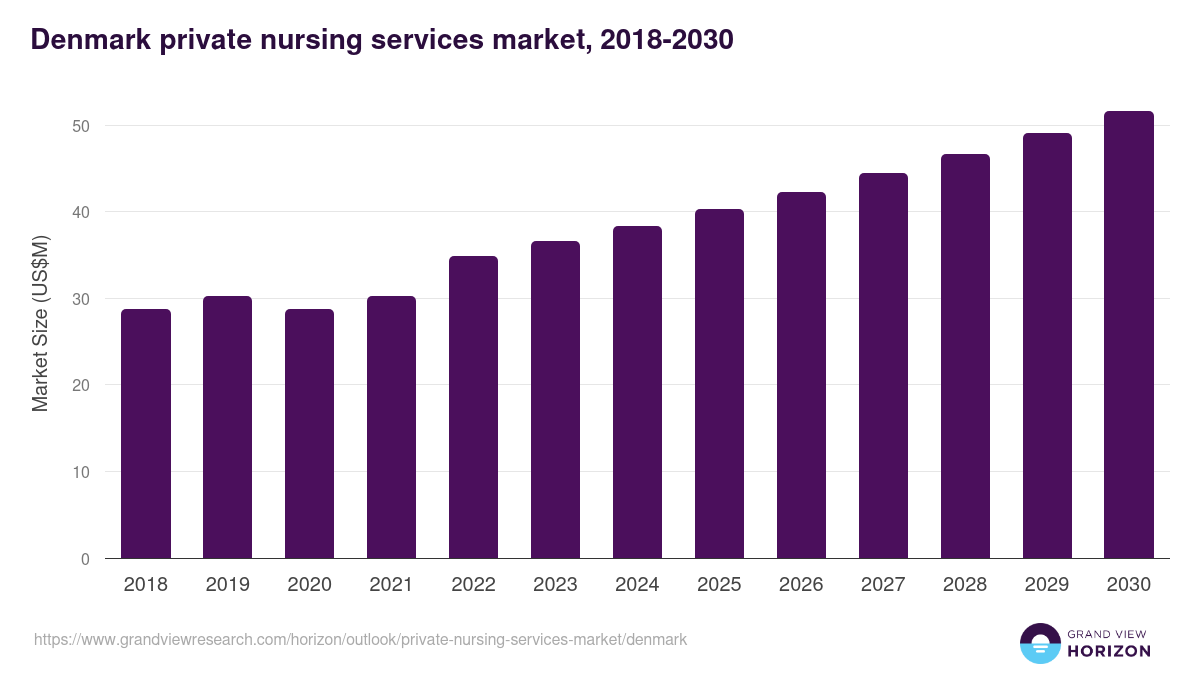 Denmark private nursing services market, 2018-2030 (US$M)