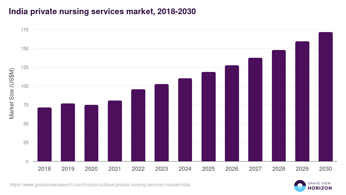 India private nursing services market, 2018-2030 (US$M)