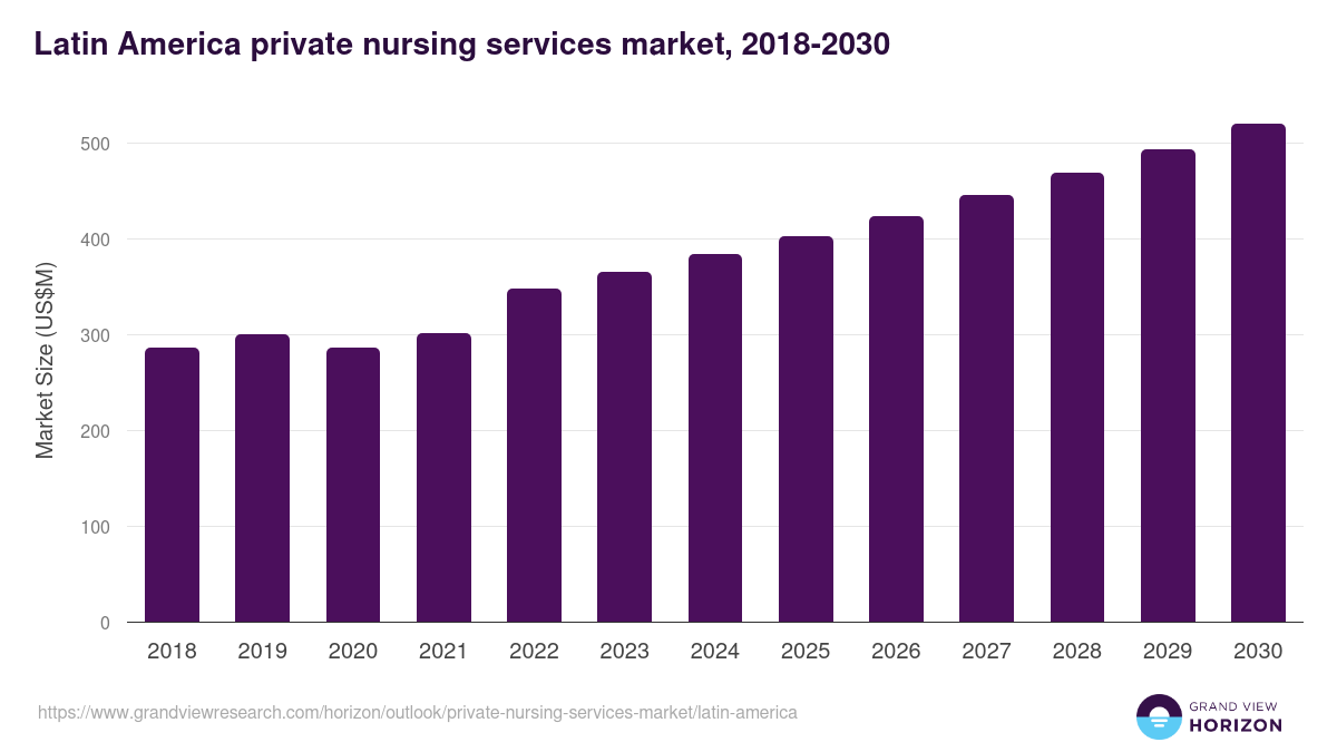 Latin America private nursing services market, 2018-2030 (US$M)