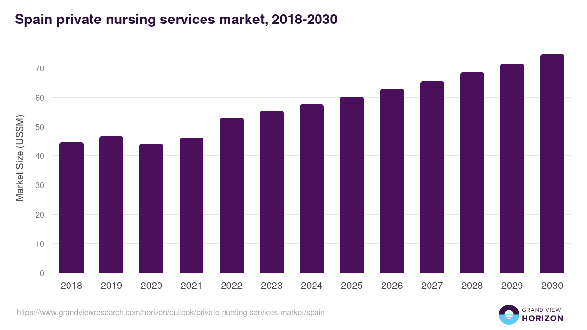 Spain private nursing services market, 2018-2030 (US$M)