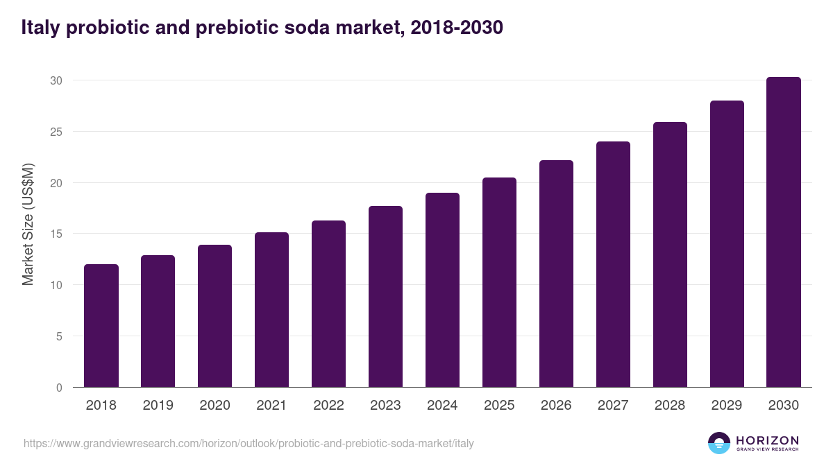 Italy probiotic and prebiotic soda market, 2018-2030 (US$M)