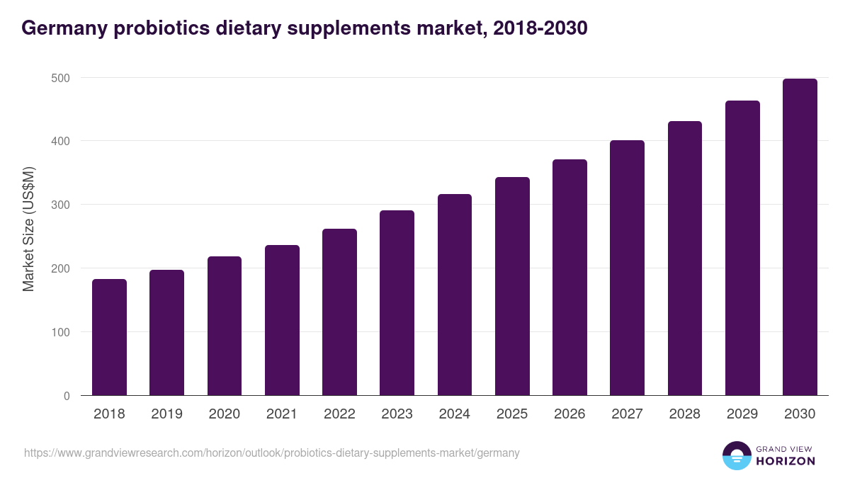 Germany probiotics dietary supplements market, 2021-2033 (US$M)