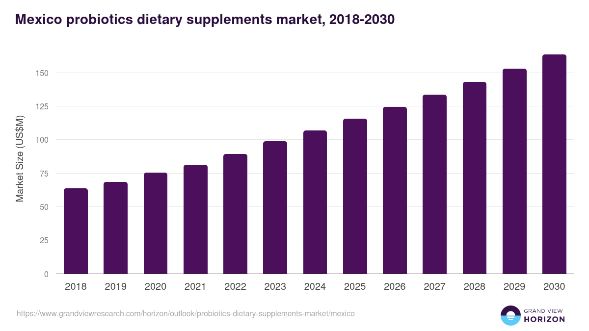 Mexico probiotics dietary supplements market, 2018-2030 (US$M)