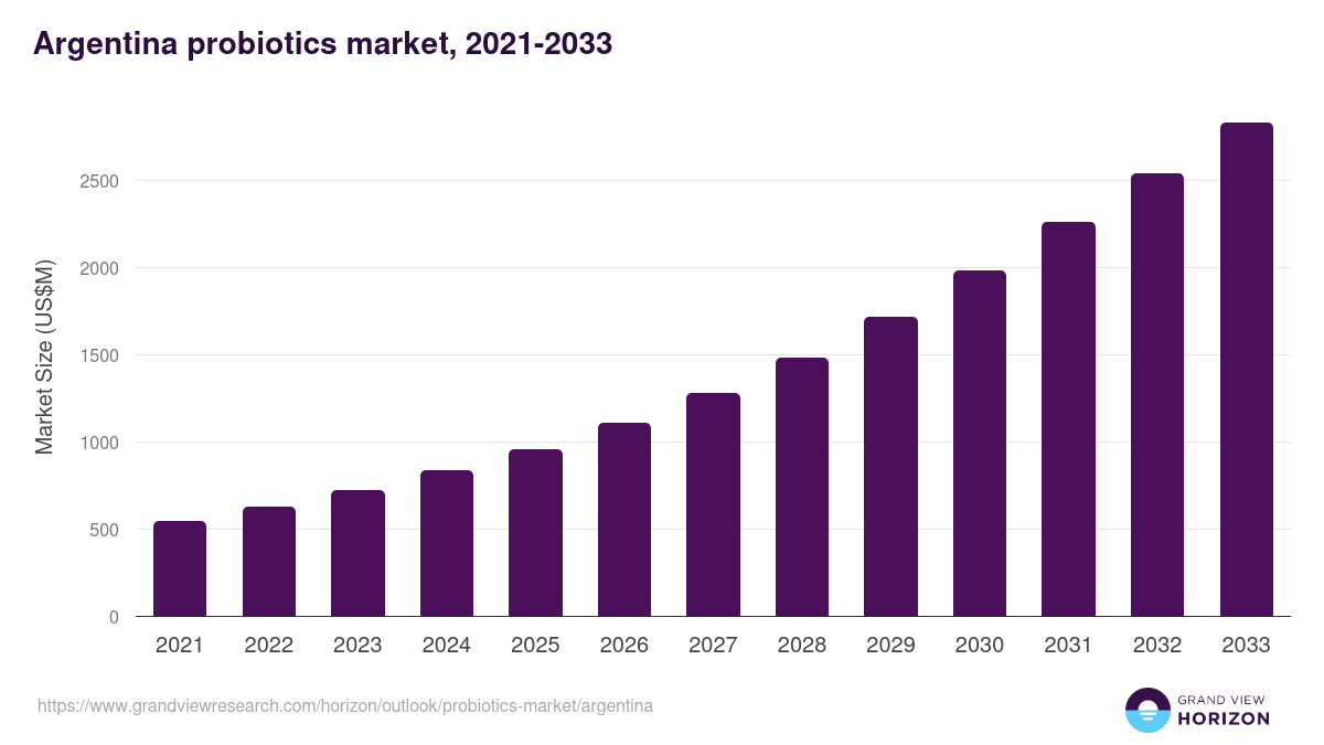 Argentina probiotics market, 2021-2033 (US$M)