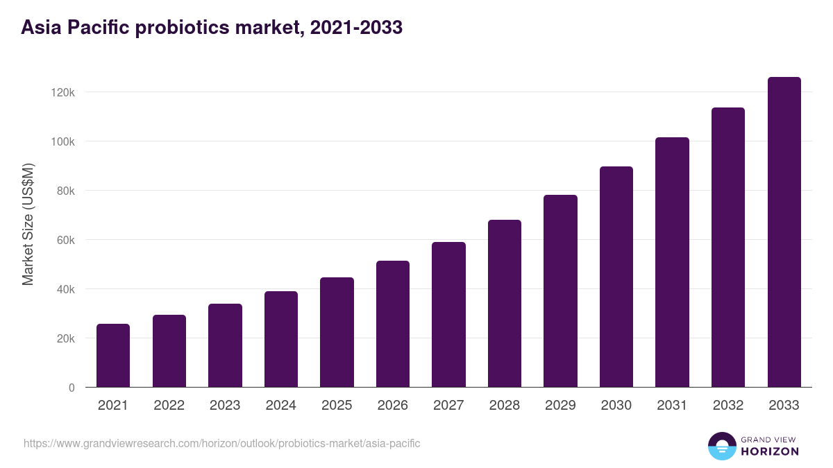 Asia Pacific probiotics market, 2021-2033 (US$M)
