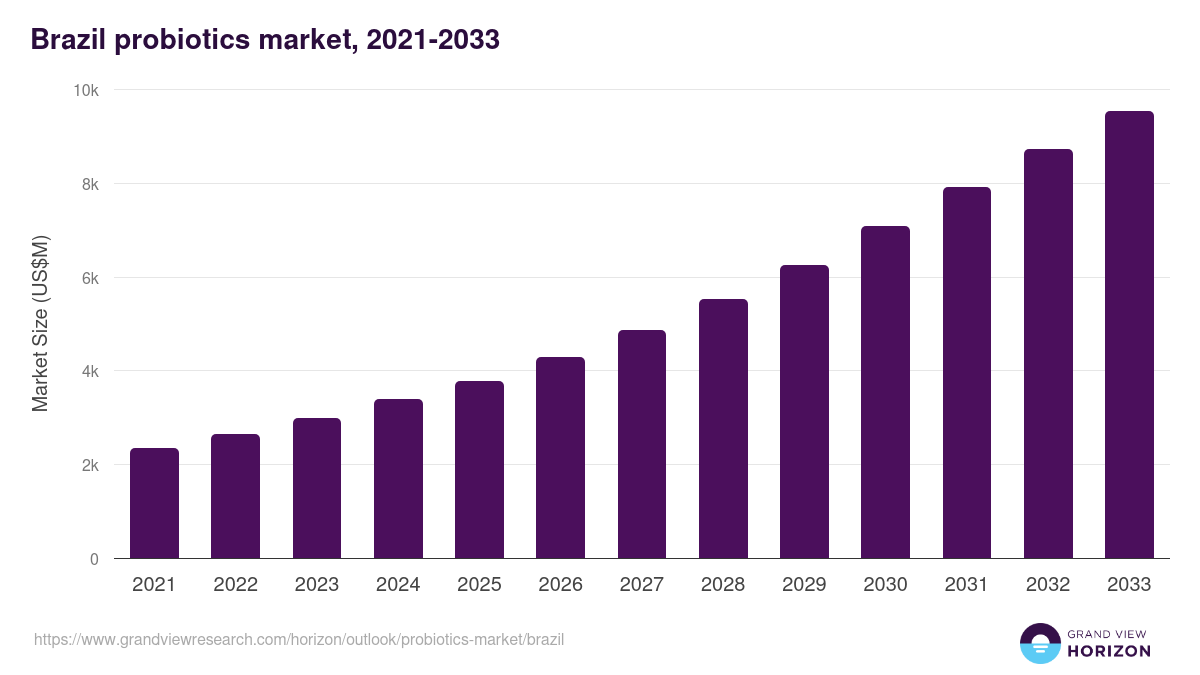 Brazil probiotics market, 2021-2033 (US$M)