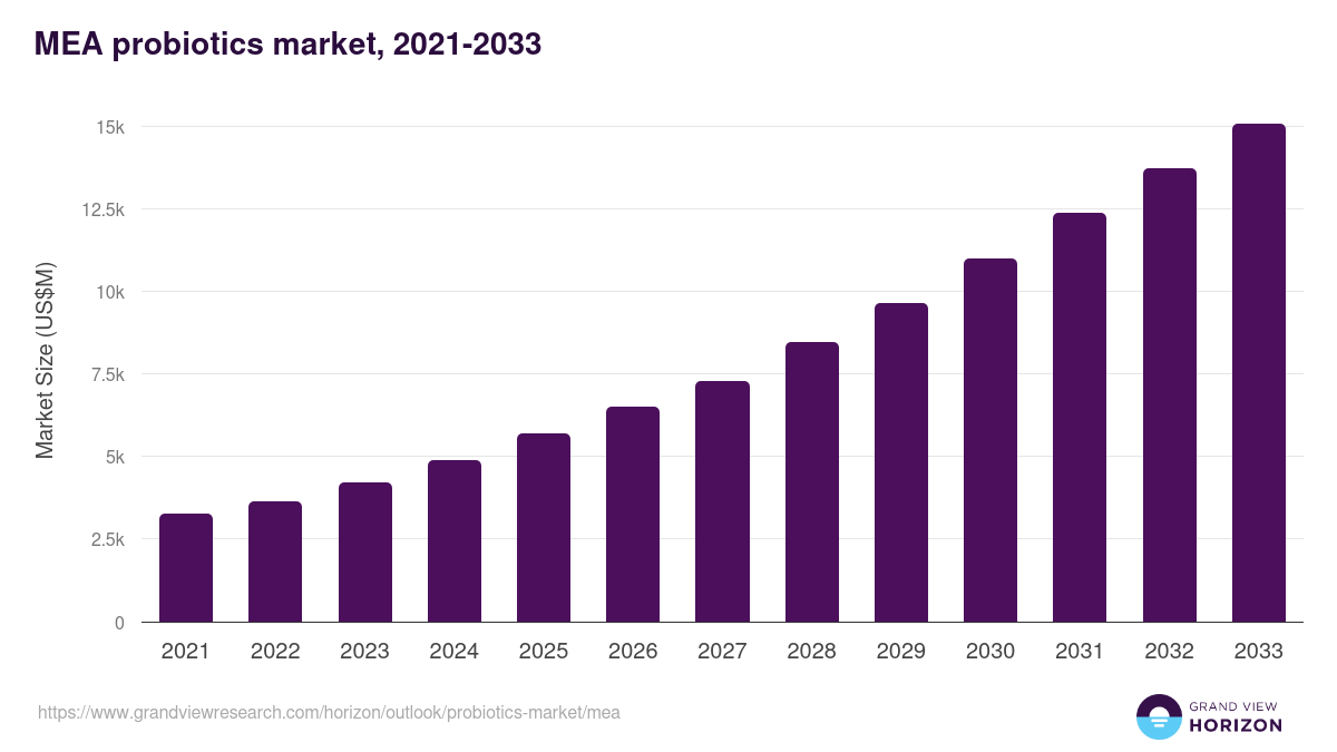 Middle East & Africa probiotics market, 2021-2033 (US$M)