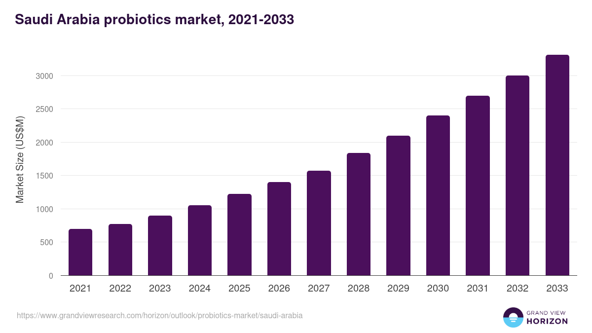 Saudi Arabia probiotics market, 2021-2033 (US$M)