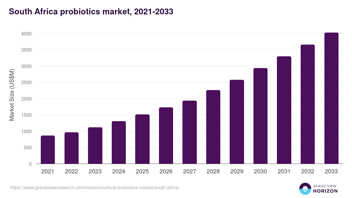 South Africa probiotics market, 2021-2033 (US$M)