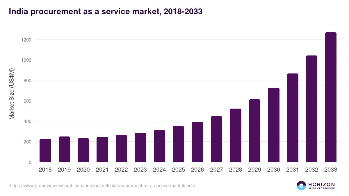 India procurement as a service market, 2018-2033 (US$M)