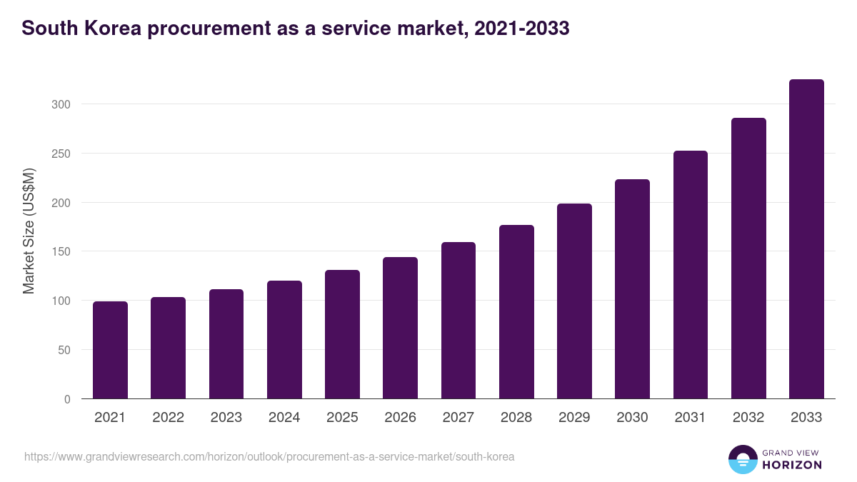 South Korea procurement as a service market, 2021-2033 (US$M)