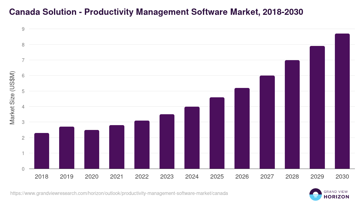 Canada productivity management software market, 2018-2030 (US$M)