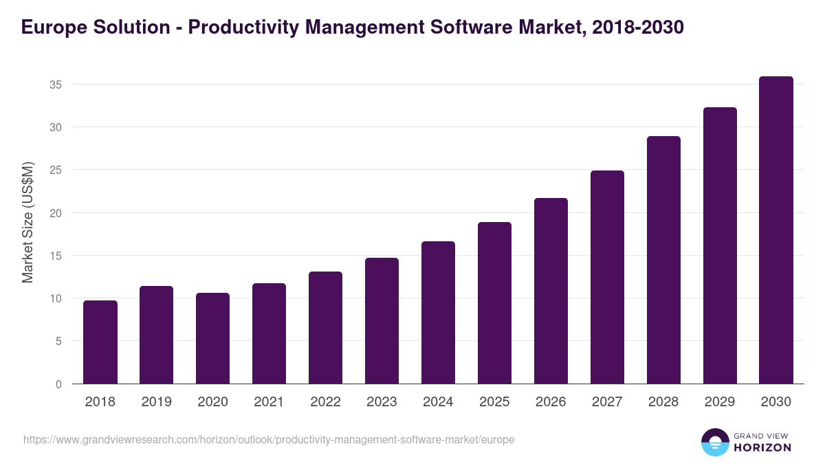 Europe productivity management software market, 2018-2030 (US$M)