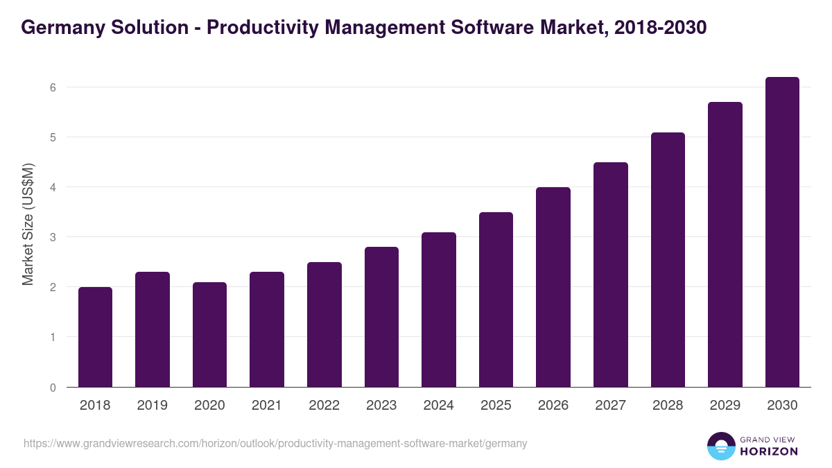 Germany productivity management software market, 2018-2030 (US$M)