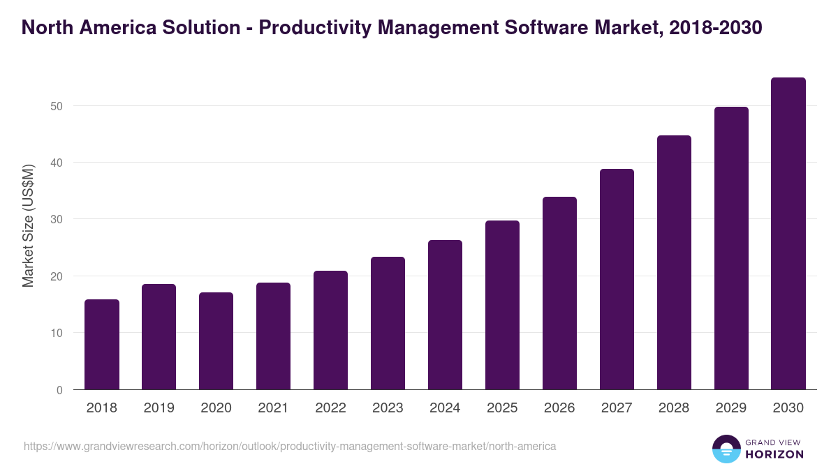 North America productivity management software market, 2018-2030 (US$M)