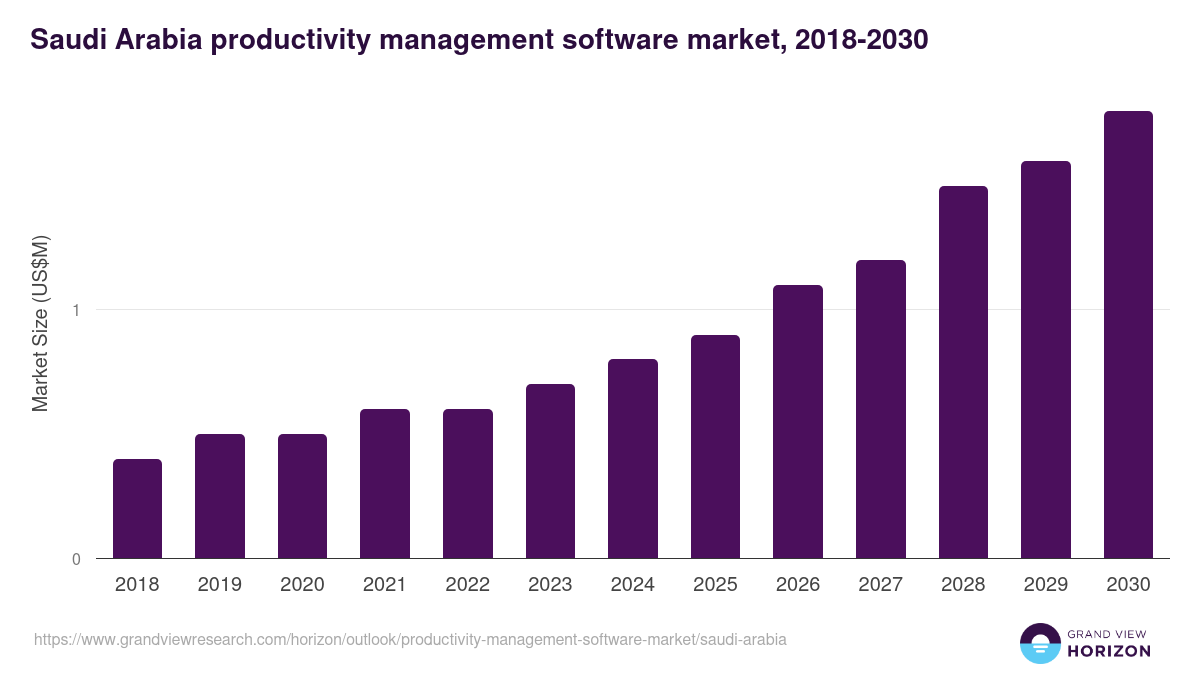 Saudi Arabia productivity management software market, 2018-2030 (US$M)