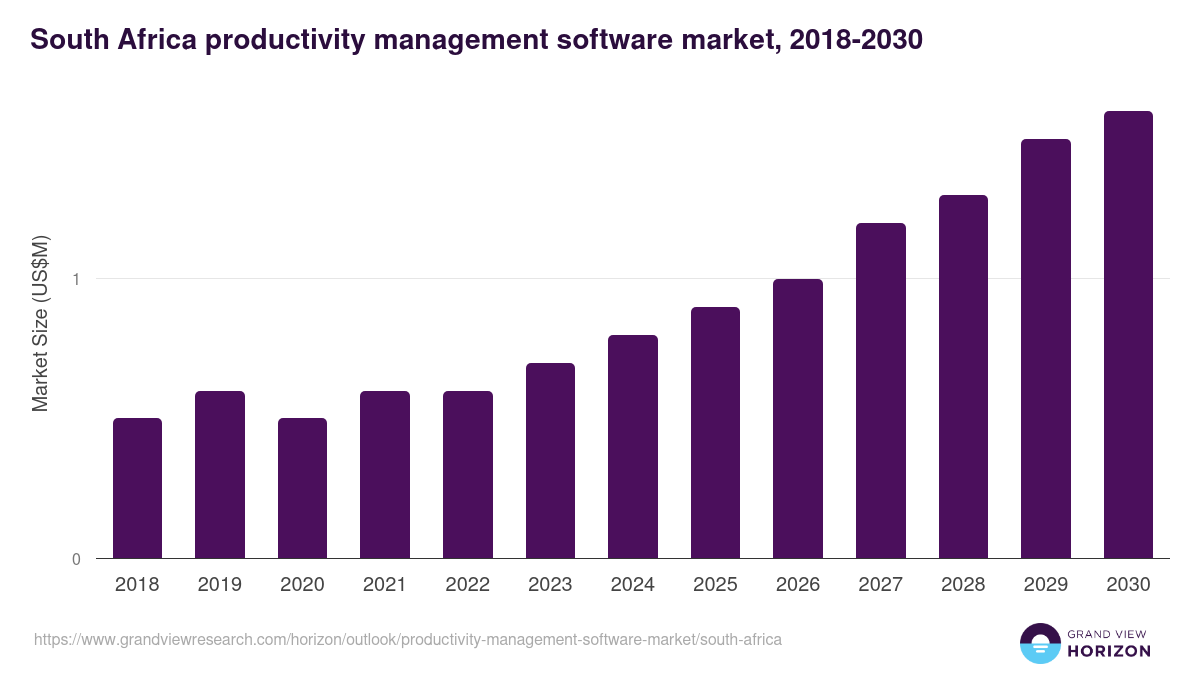 South Africa productivity management software market, 2018-2030 (US$M)
