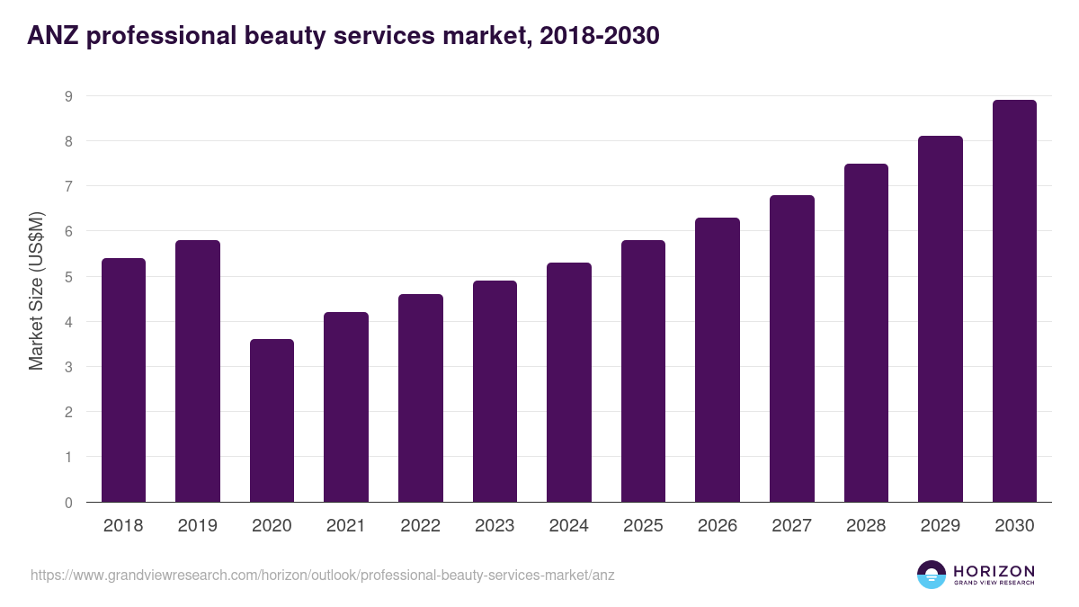 ANZ professional beauty services market, 2018-2030 (US$M)