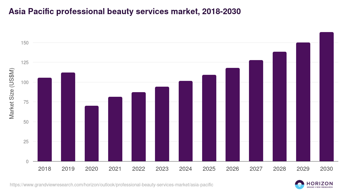 Asia Pacific professional beauty services market, 2018-2030 (US$M)
