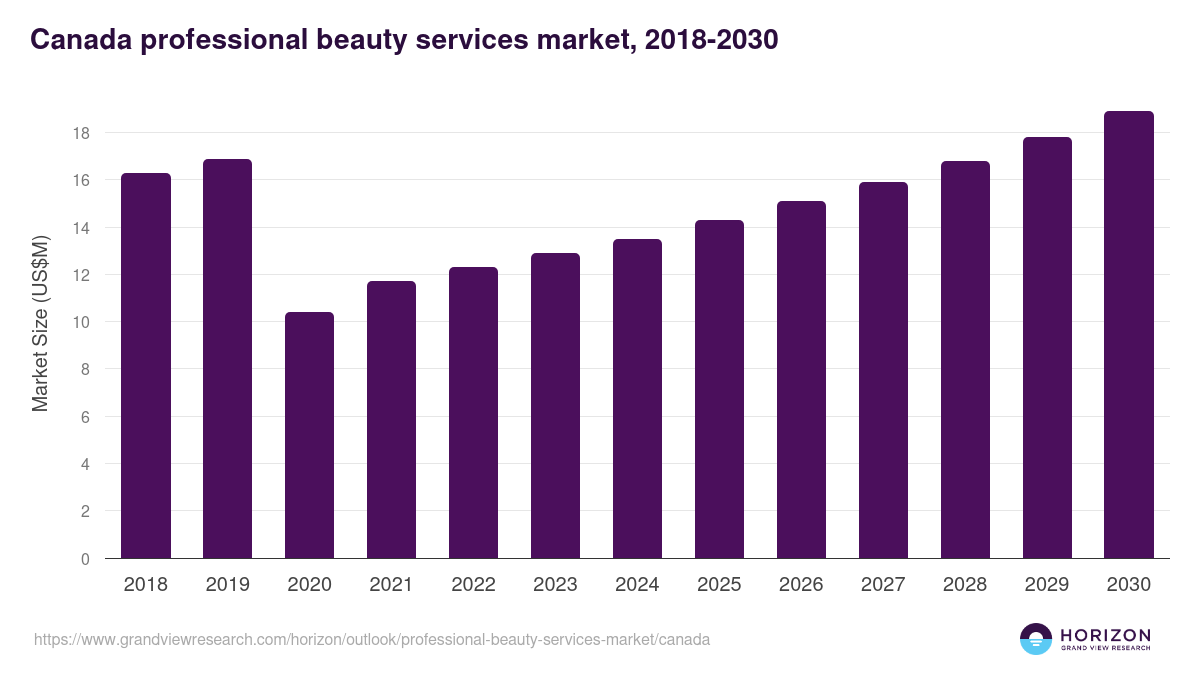 Canada professional beauty services market, 2018-2030 (US$M)