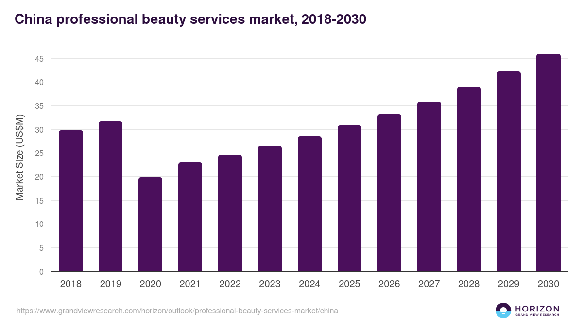 China professional beauty services market, 2018-2030 (US$M)