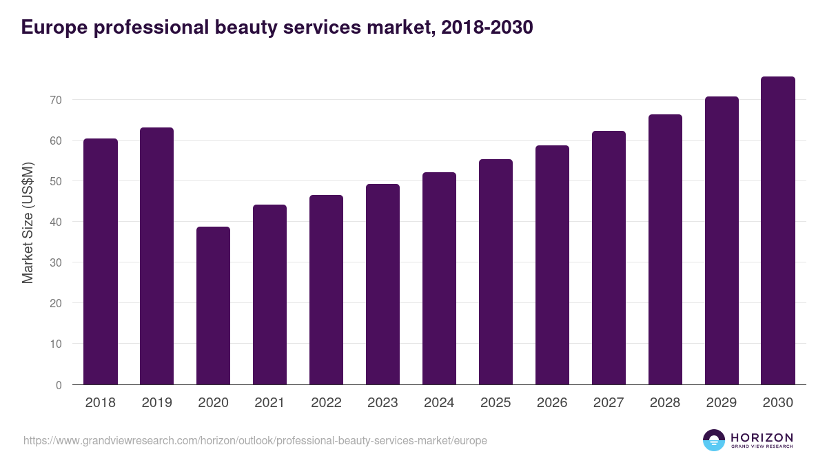 Europe professional beauty services market, 2018-2030 (US$M)