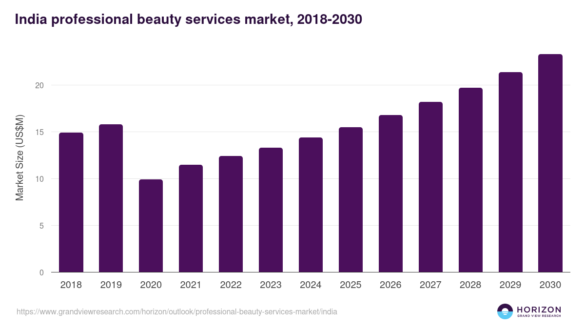 India professional beauty services market, 2018-2030 (US$M)