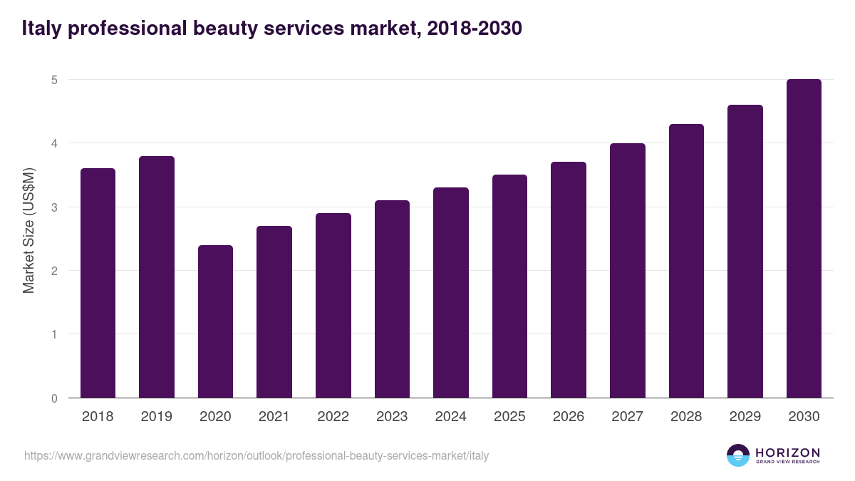 Italy professional beauty services market, 2018-2030 (US$M)