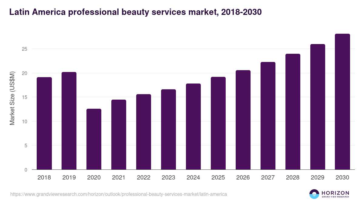 Latin America professional beauty services market, 2018-2030 (US$M)
