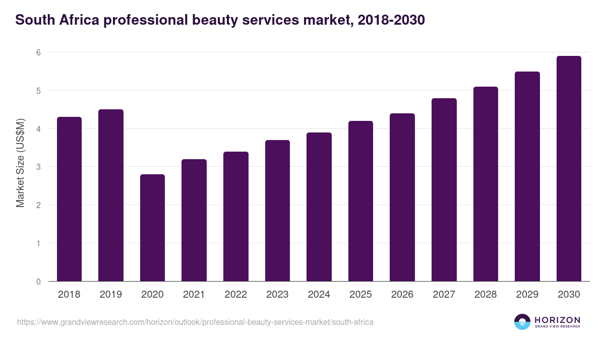 South Africa professional beauty services market, 2018-2030 (US$M)