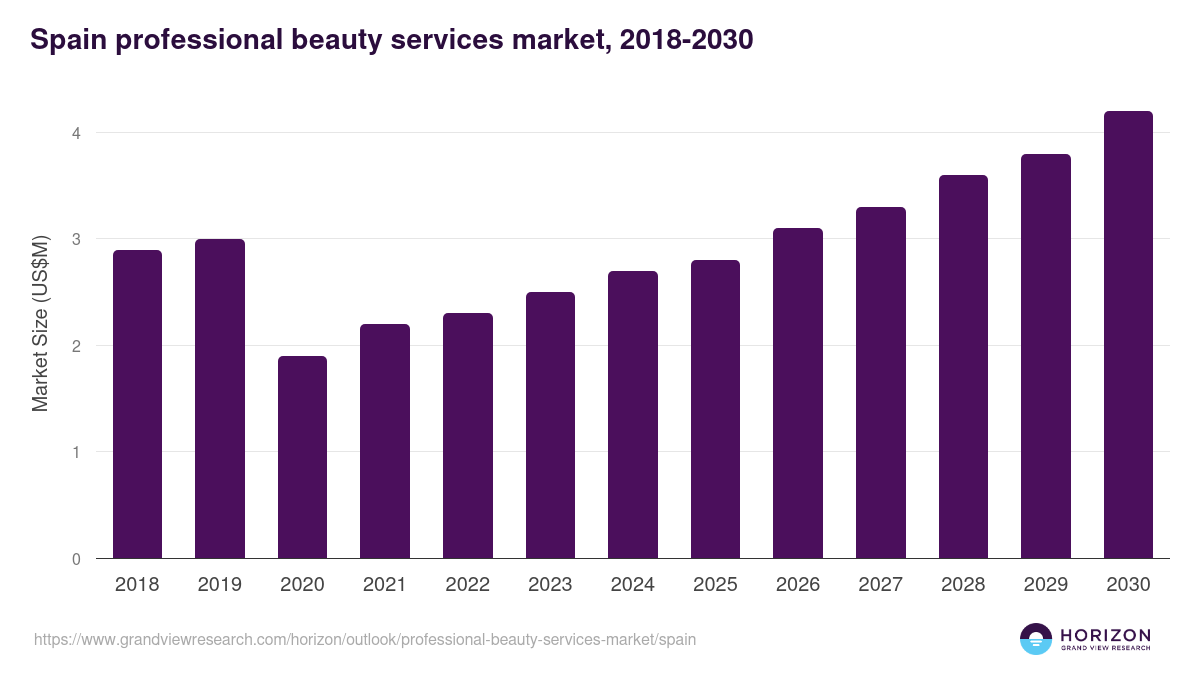 Spain professional beauty services market, 2018-2030 (US$M)