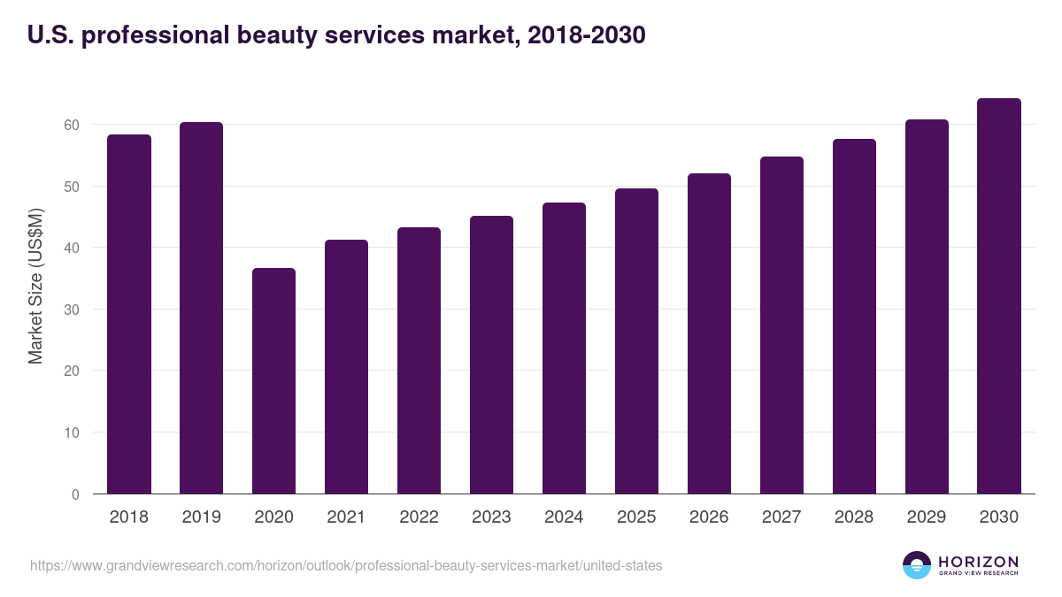 U.S. professional beauty services market, 2018-2030 (US$M)
