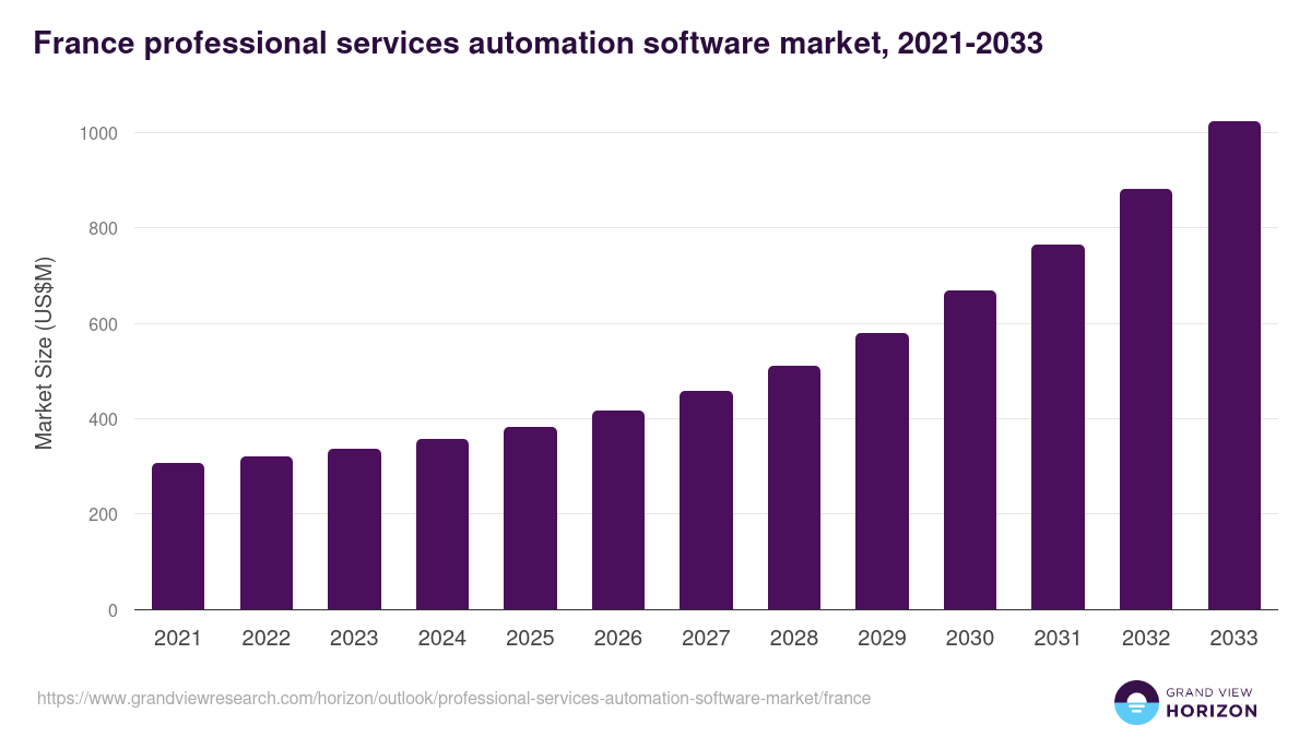 France professional services automation software market, 2021-2033 (US$M)