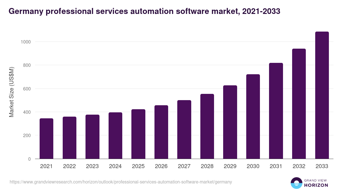 Germany professional services automation software market, 2021-2033 (US$M)