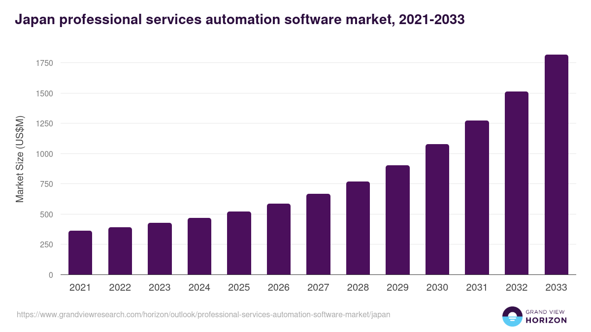 Japan professional services automation software market, 2021-2033 (US$M)