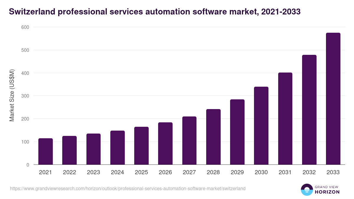 Switzerland professional services automation software market, 2021-2033 (US$M)