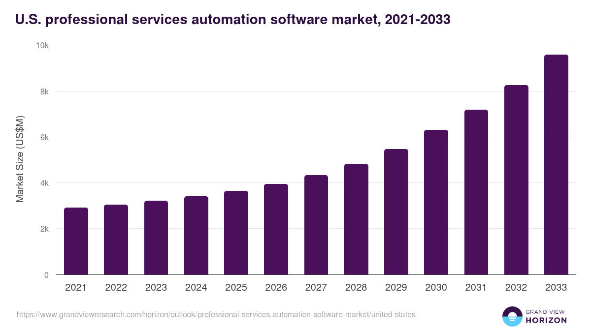 U.S. professional services automation software market, 2021-2033 (US$M)