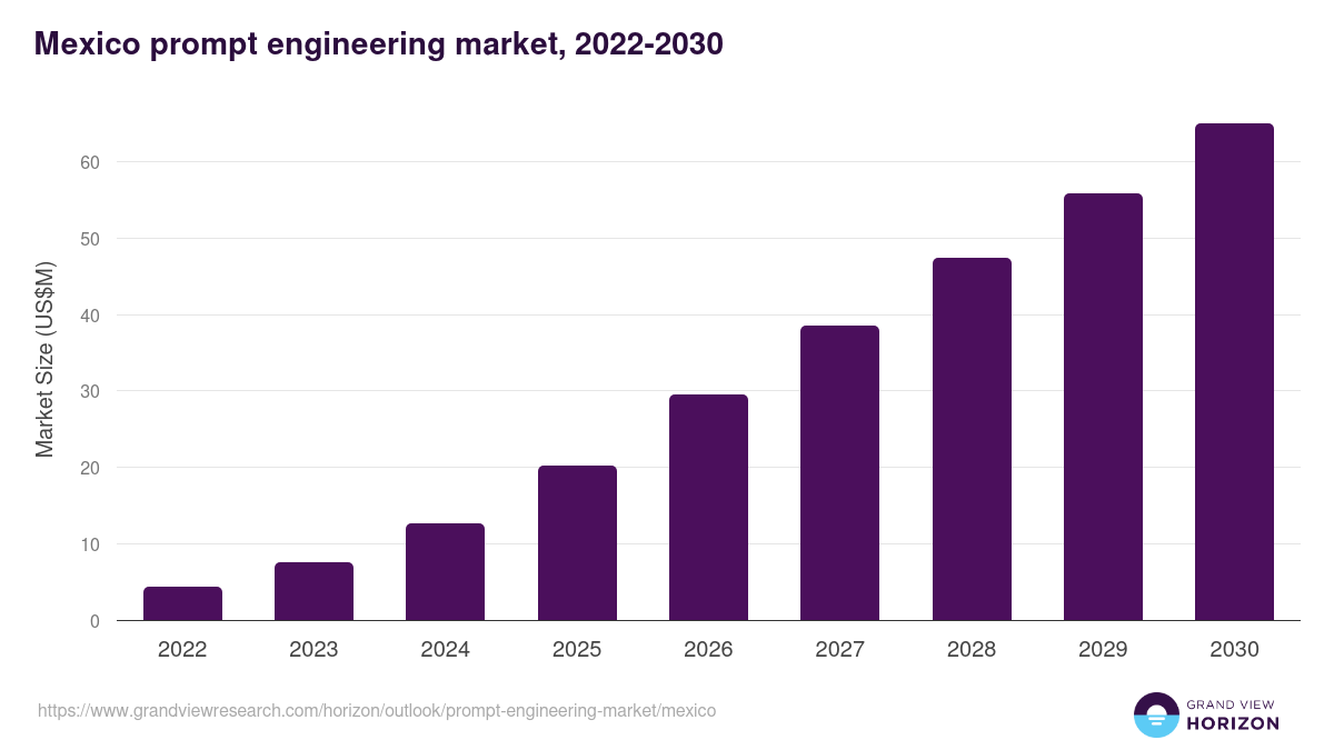 Mexico prompt engineering market, 2022-2030 (US$M)
